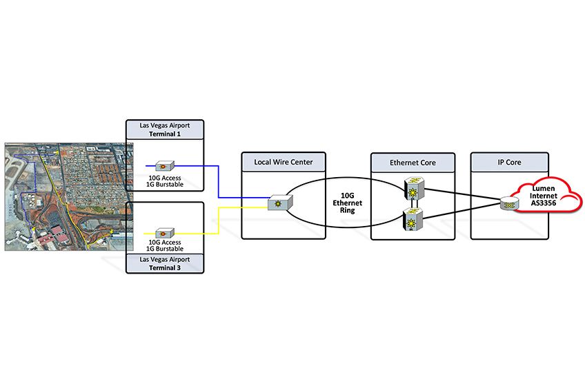 Network diagram showing 10G connectivity from Las Vegas Airport terminals through a local wire center and Ethernet core to the Lumen Internet IP core.